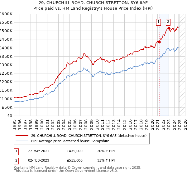 29, CHURCHILL ROAD, CHURCH STRETTON, SY6 6AE: Price paid vs HM Land Registry's House Price Index