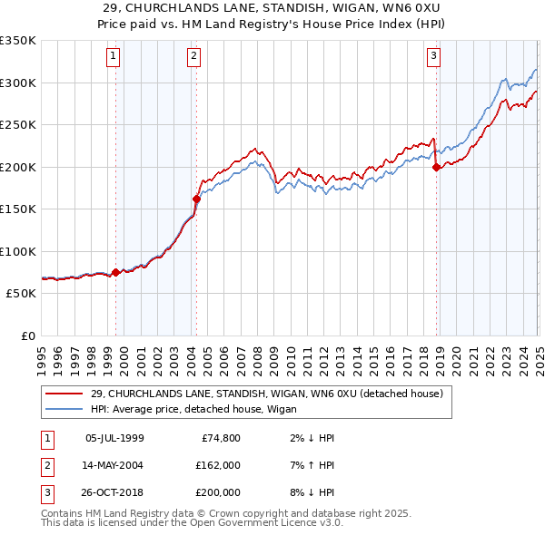 29, CHURCHLANDS LANE, STANDISH, WIGAN, WN6 0XU: Price paid vs HM Land Registry's House Price Index