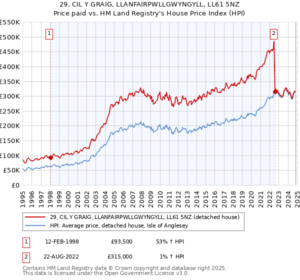 29, CIL Y GRAIG, LLANFAIRPWLLGWYNGYLL, LL61 5NZ: Price paid vs HM Land Registry's House Price Index