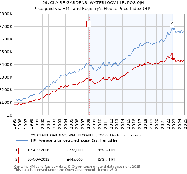 29, CLAIRE GARDENS, WATERLOOVILLE, PO8 0JH: Price paid vs HM Land Registry's House Price Index