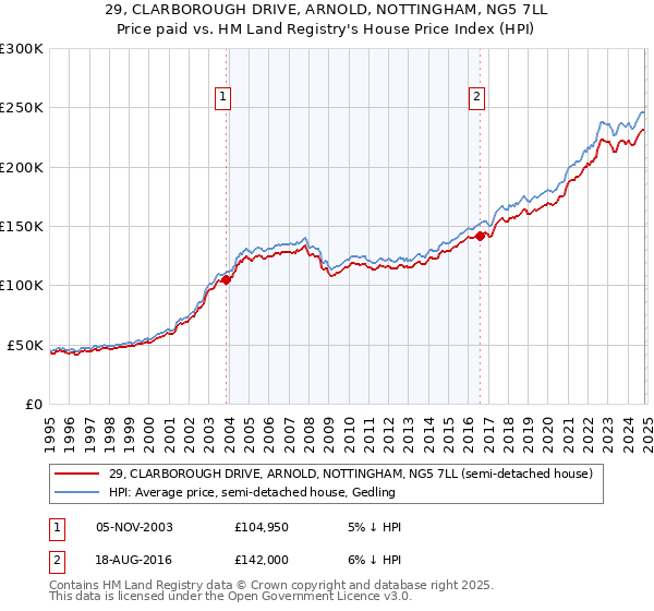 29, CLARBOROUGH DRIVE, ARNOLD, NOTTINGHAM, NG5 7LL: Price paid vs HM Land Registry's House Price Index