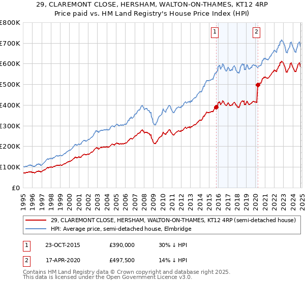 29, CLAREMONT CLOSE, HERSHAM, WALTON-ON-THAMES, KT12 4RP: Price paid vs HM Land Registry's House Price Index