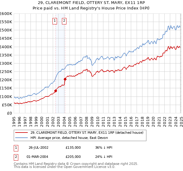 29, CLAREMONT FIELD, OTTERY ST. MARY, EX11 1RP: Price paid vs HM Land Registry's House Price Index