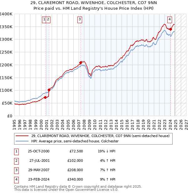 29, CLAREMONT ROAD, WIVENHOE, COLCHESTER, CO7 9NN: Price paid vs HM Land Registry's House Price Index