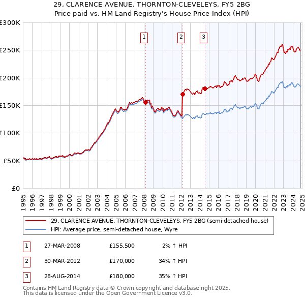 29, CLARENCE AVENUE, THORNTON-CLEVELEYS, FY5 2BG: Price paid vs HM Land Registry's House Price Index