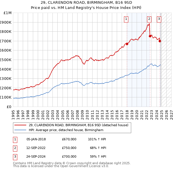 29, CLARENDON ROAD, BIRMINGHAM, B16 9SD: Price paid vs HM Land Registry's House Price Index