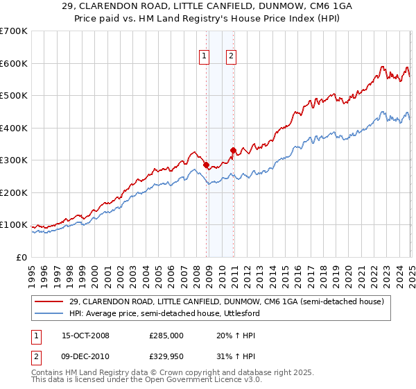 29, CLARENDON ROAD, LITTLE CANFIELD, DUNMOW, CM6 1GA: Price paid vs HM Land Registry's House Price Index