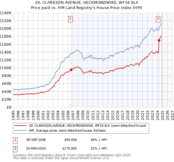 29, CLARKSON AVENUE, HECKMONDWIKE, WF16 9LX: Price paid vs HM Land Registry's House Price Index