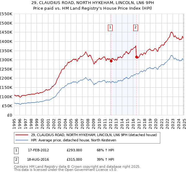 29, CLAUDIUS ROAD, NORTH HYKEHAM, LINCOLN, LN6 9PH: Price paid vs HM Land Registry's House Price Index