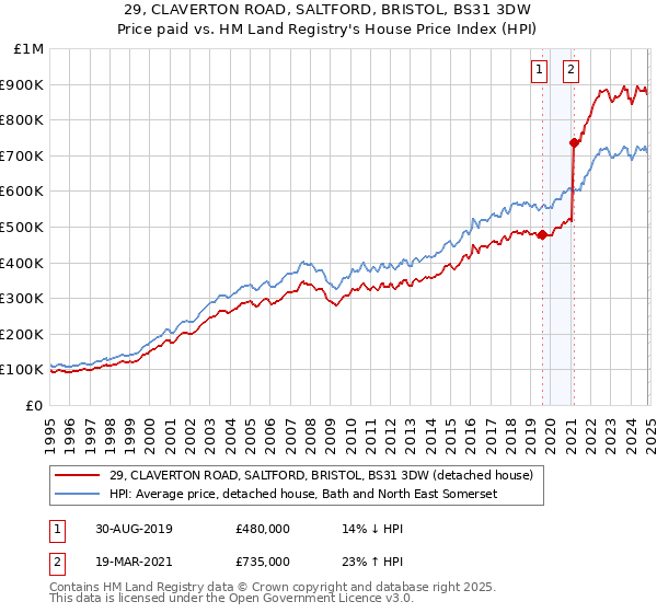 29, CLAVERTON ROAD, SALTFORD, BRISTOL, BS31 3DW: Price paid vs HM Land Registry's House Price Index