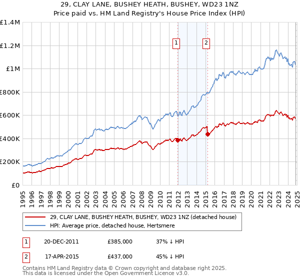 29, CLAY LANE, BUSHEY HEATH, BUSHEY, WD23 1NZ: Price paid vs HM Land Registry's House Price Index