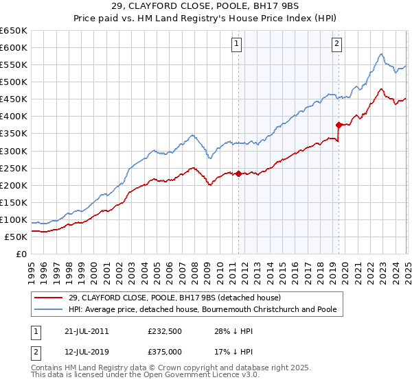 29, CLAYFORD CLOSE, POOLE, BH17 9BS: Price paid vs HM Land Registry's House Price Index