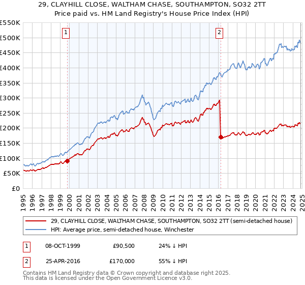 29, CLAYHILL CLOSE, WALTHAM CHASE, SOUTHAMPTON, SO32 2TT: Price paid vs HM Land Registry's House Price Index