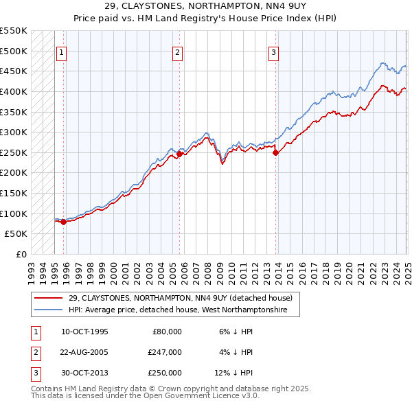 29, CLAYSTONES, NORTHAMPTON, NN4 9UY: Price paid vs HM Land Registry's House Price Index