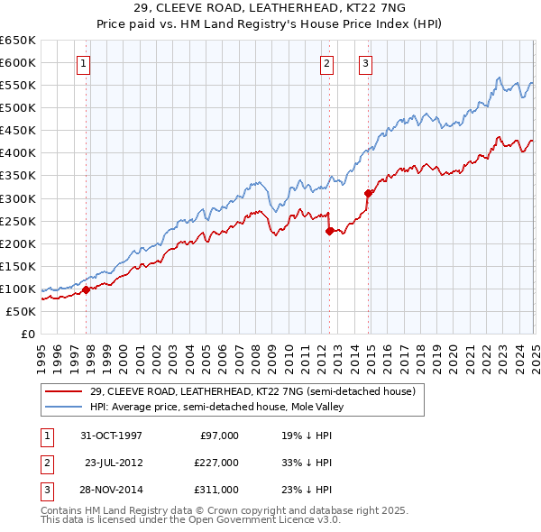 29, CLEEVE ROAD, LEATHERHEAD, KT22 7NG: Price paid vs HM Land Registry's House Price Index