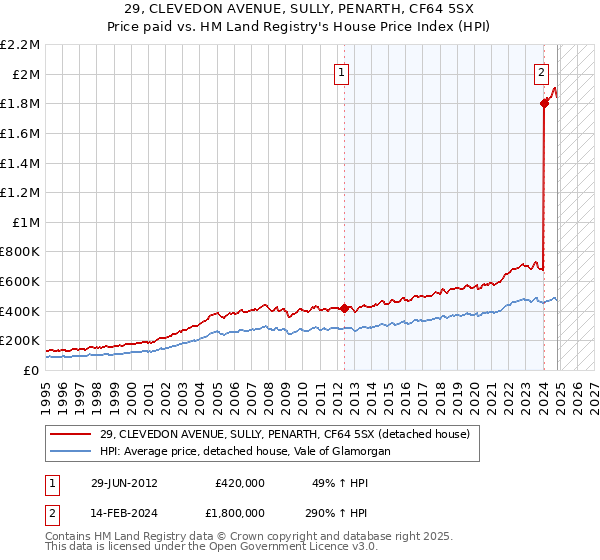 29, CLEVEDON AVENUE, SULLY, PENARTH, CF64 5SX: Price paid vs HM Land Registry's House Price Index