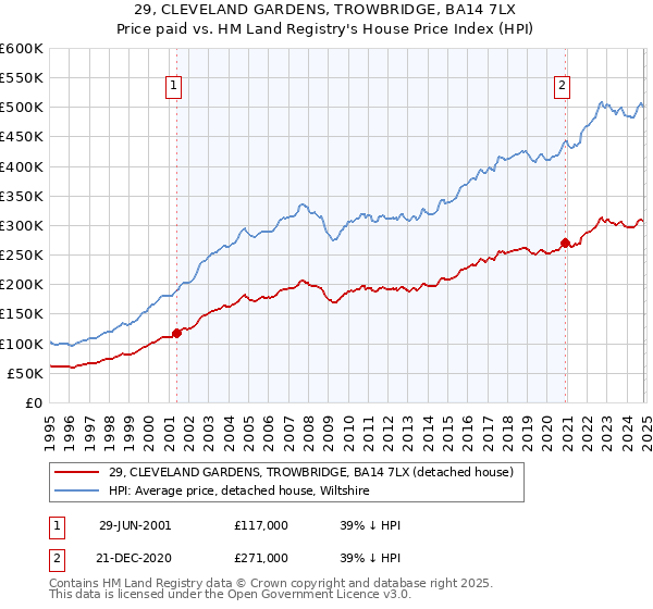 29, CLEVELAND GARDENS, TROWBRIDGE, BA14 7LX: Price paid vs HM Land Registry's House Price Index