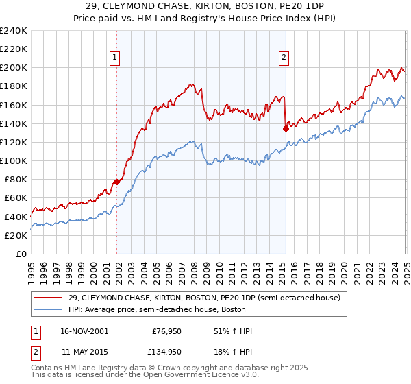 29, CLEYMOND CHASE, KIRTON, BOSTON, PE20 1DP: Price paid vs HM Land Registry's House Price Index