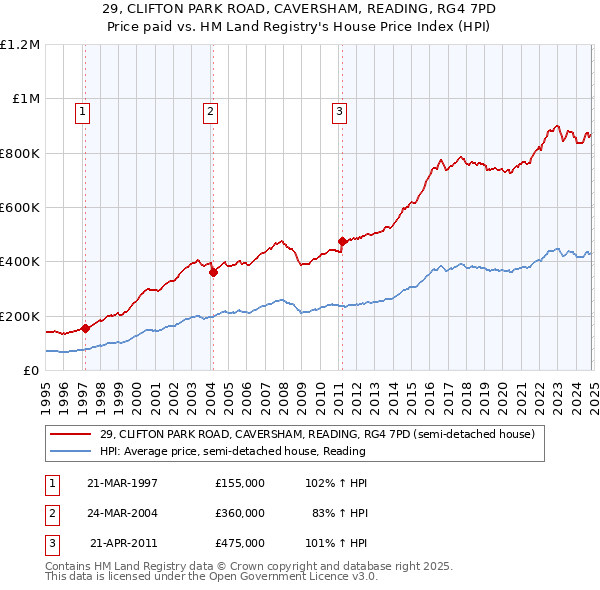 29, CLIFTON PARK ROAD, CAVERSHAM, READING, RG4 7PD: Price paid vs HM Land Registry's House Price Index