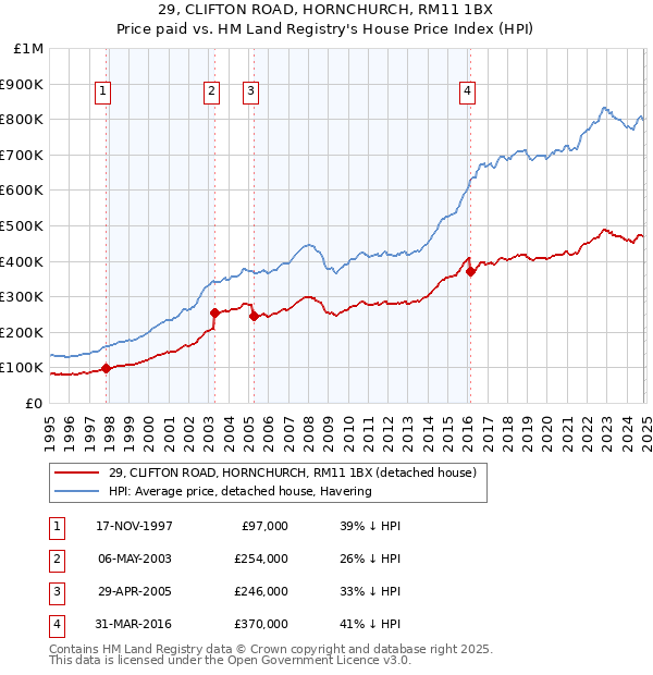 29, CLIFTON ROAD, HORNCHURCH, RM11 1BX: Price paid vs HM Land Registry's House Price Index