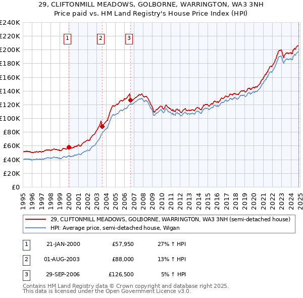 29, CLIFTONMILL MEADOWS, GOLBORNE, WARRINGTON, WA3 3NH: Price paid vs HM Land Registry's House Price Index