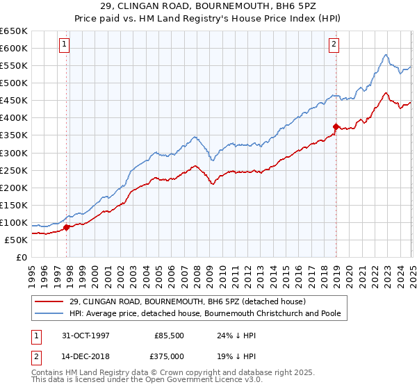 29, CLINGAN ROAD, BOURNEMOUTH, BH6 5PZ: Price paid vs HM Land Registry's House Price Index