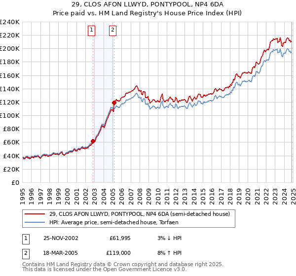 29, CLOS AFON LLWYD, PONTYPOOL, NP4 6DA: Price paid vs HM Land Registry's House Price Index