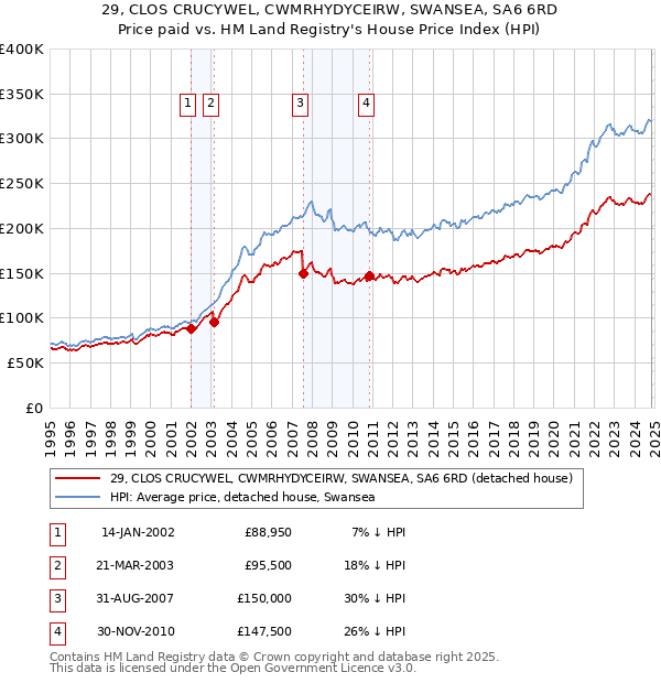 29, CLOS CRUCYWEL, CWMRHYDYCEIRW, SWANSEA, SA6 6RD: Price paid vs HM Land Registry's House Price Index