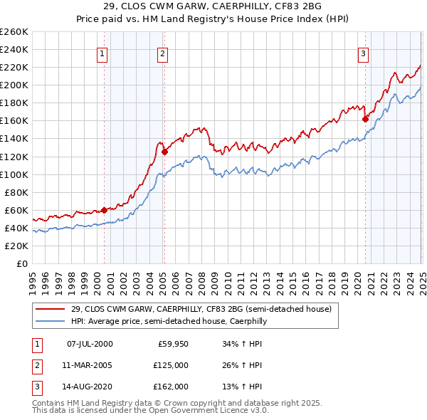 29, CLOS CWM GARW, CAERPHILLY, CF83 2BG: Price paid vs HM Land Registry's House Price Index