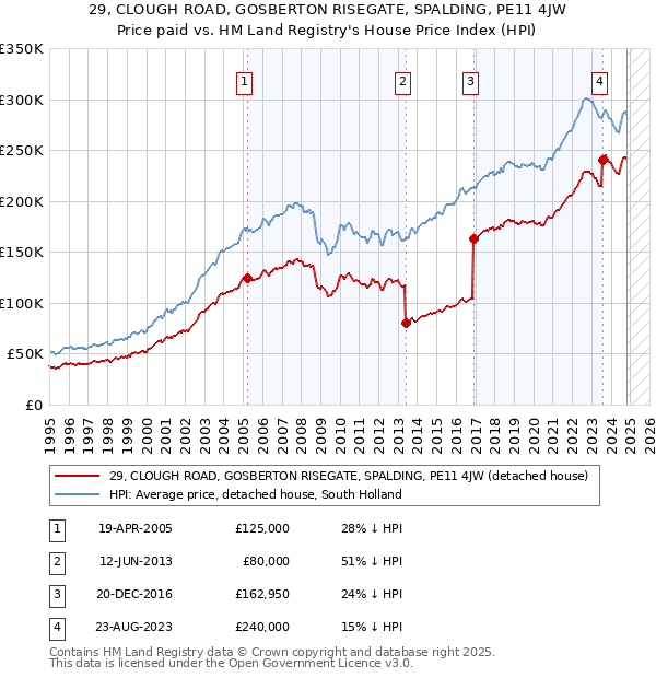 29, CLOUGH ROAD, GOSBERTON RISEGATE, SPALDING, PE11 4JW: Price paid vs HM Land Registry's House Price Index