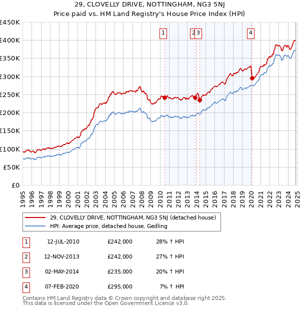 29, CLOVELLY DRIVE, NOTTINGHAM, NG3 5NJ: Price paid vs HM Land Registry's House Price Index