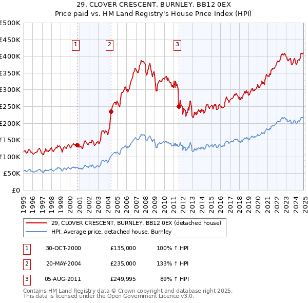 29, CLOVER CRESCENT, BURNLEY, BB12 0EX: Price paid vs HM Land Registry's House Price Index