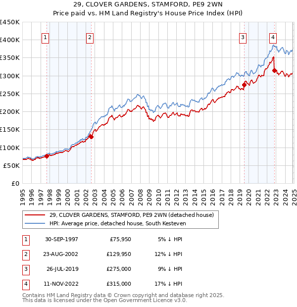 29, CLOVER GARDENS, STAMFORD, PE9 2WN: Price paid vs HM Land Registry's House Price Index