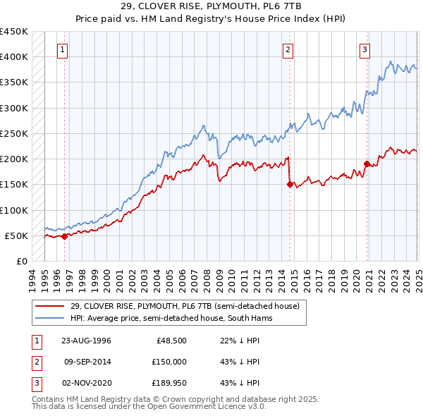 29, CLOVER RISE, PLYMOUTH, PL6 7TB: Price paid vs HM Land Registry's House Price Index