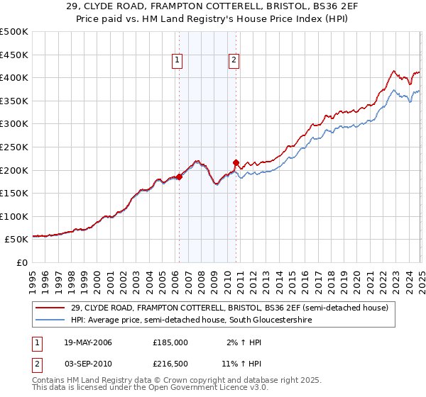 29, CLYDE ROAD, FRAMPTON COTTERELL, BRISTOL, BS36 2EF: Price paid vs HM Land Registry's House Price Index