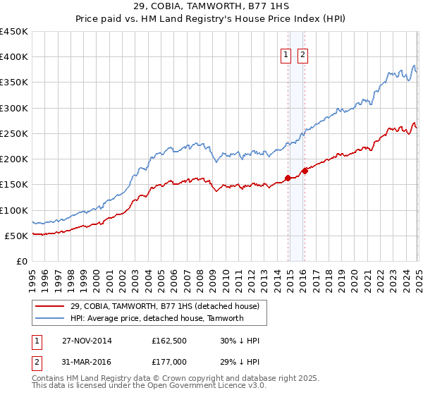 29, COBIA, TAMWORTH, B77 1HS: Price paid vs HM Land Registry's House Price Index