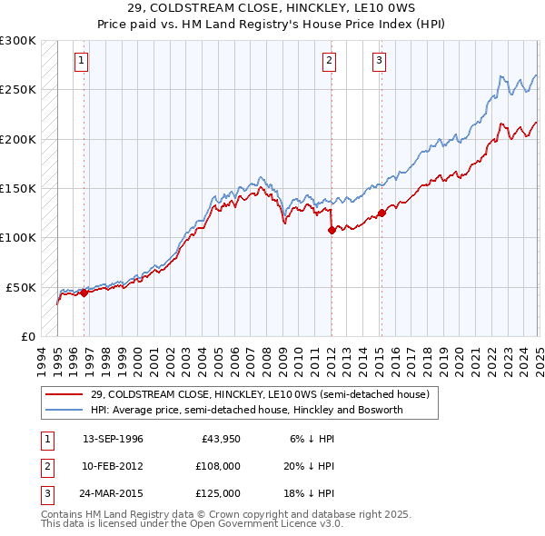 29, COLDSTREAM CLOSE, HINCKLEY, LE10 0WS: Price paid vs HM Land Registry's House Price Index