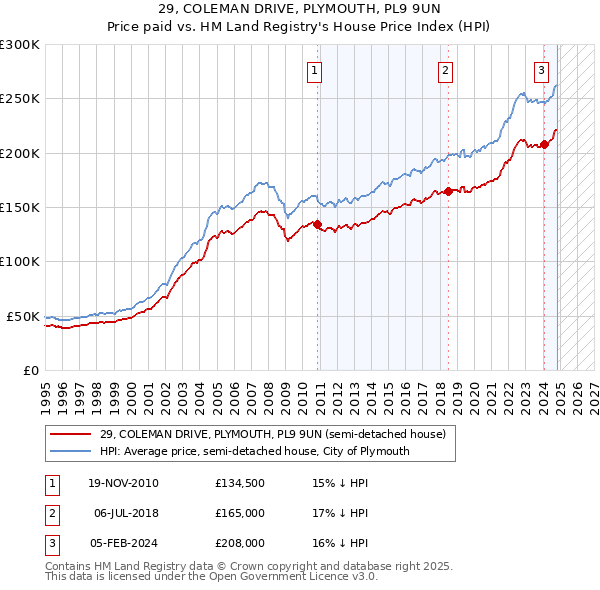 29, COLEMAN DRIVE, PLYMOUTH, PL9 9UN: Price paid vs HM Land Registry's House Price Index