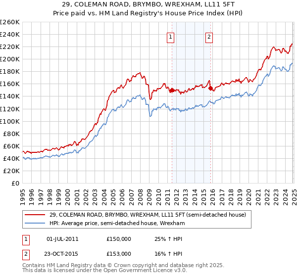 29, COLEMAN ROAD, BRYMBO, WREXHAM, LL11 5FT: Price paid vs HM Land Registry's House Price Index