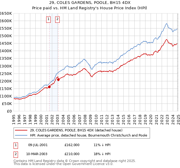 29, COLES GARDENS, POOLE, BH15 4DX: Price paid vs HM Land Registry's House Price Index