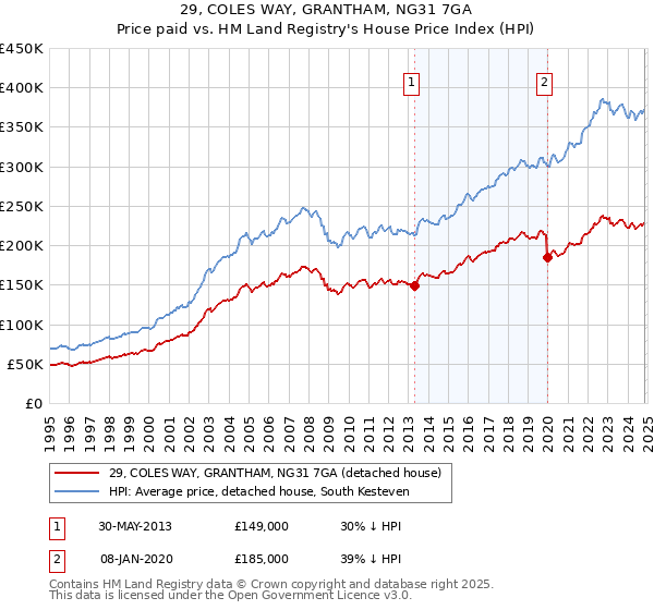 29, COLES WAY, GRANTHAM, NG31 7GA: Price paid vs HM Land Registry's House Price Index