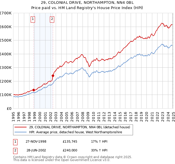 29, COLONIAL DRIVE, NORTHAMPTON, NN4 0BL: Price paid vs HM Land Registry's House Price Index