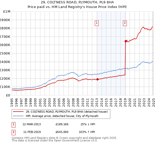 29, COLTNESS ROAD, PLYMOUTH, PL9 8HA: Price paid vs HM Land Registry's House Price Index