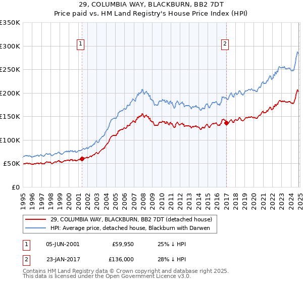 29, COLUMBIA WAY, BLACKBURN, BB2 7DT: Price paid vs HM Land Registry's House Price Index