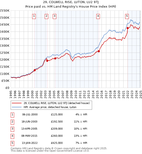 29, COLWELL RISE, LUTON, LU2 9TJ: Price paid vs HM Land Registry's House Price Index