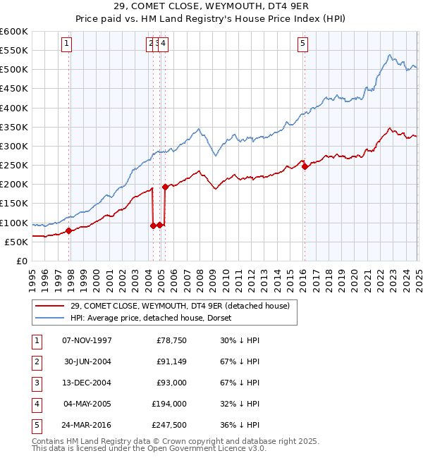 29, COMET CLOSE, WEYMOUTH, DT4 9ER: Price paid vs HM Land Registry's House Price Index