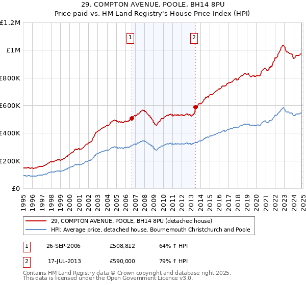 29, COMPTON AVENUE, POOLE, BH14 8PU: Price paid vs HM Land Registry's House Price Index