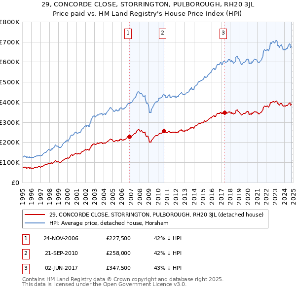 29, CONCORDE CLOSE, STORRINGTON, PULBOROUGH, RH20 3JL: Price paid vs HM Land Registry's House Price Index