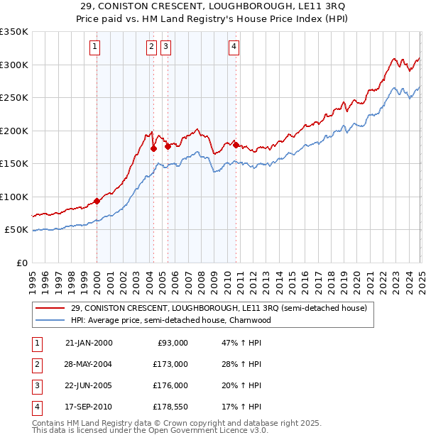 29, CONISTON CRESCENT, LOUGHBOROUGH, LE11 3RQ: Price paid vs HM Land Registry's House Price Index