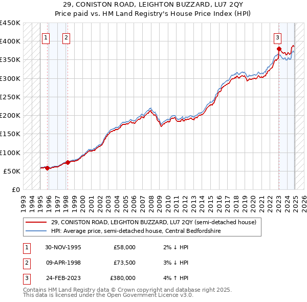 29, CONISTON ROAD, LEIGHTON BUZZARD, LU7 2QY: Price paid vs HM Land Registry's House Price Index